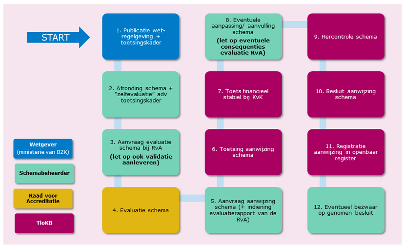 Stappenplan aanwijzing certificatieschema's CO-stelsel