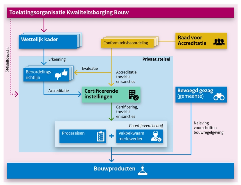 Schematische weergave van het erkende stelsel van kwaliteitsverklaringen