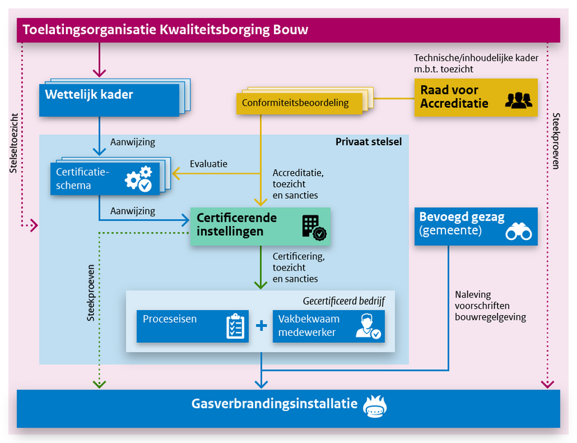 Schematische weergave van het certificeringsstelsel voor werkzaamheden aan gasverbrandingstoestellen.
