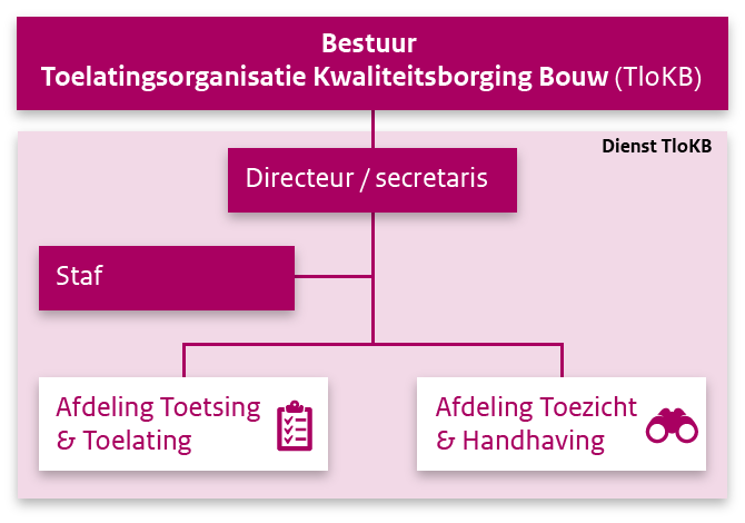 Organogram TloKB