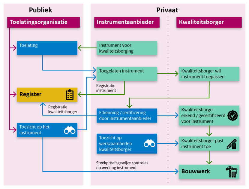 Schematische weergave van het proces van toelating van een instrument voor kwaliteitsborging