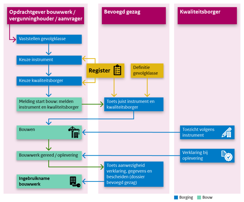 Schematische weergave van de realisatie van een bouwwerk in het stelsel van kwaliteitsborging