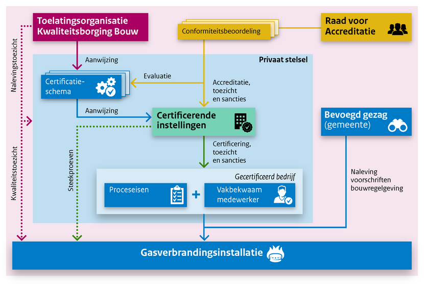 Schematische weergave CO stelsel TloKB