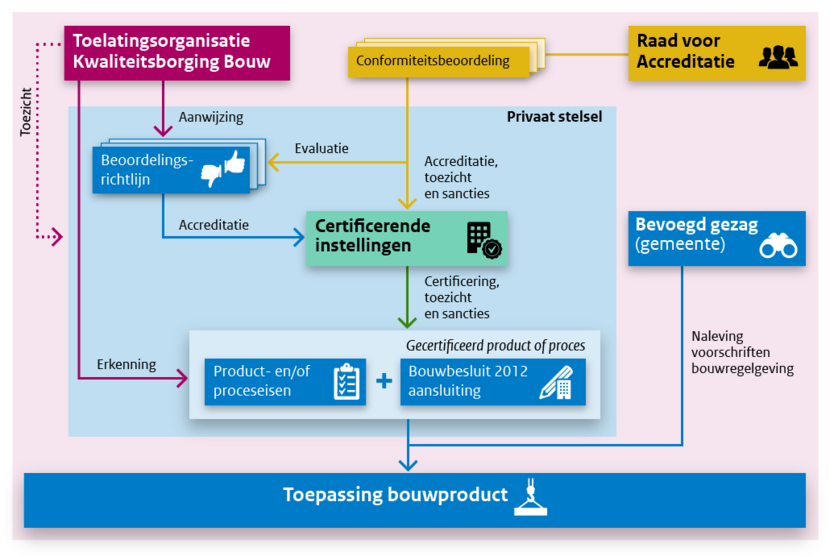 Schematische weergave EKV-stelsel TloKB